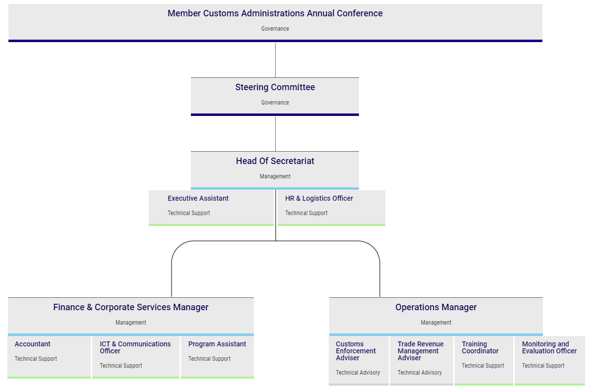 OCO Organisational Structure